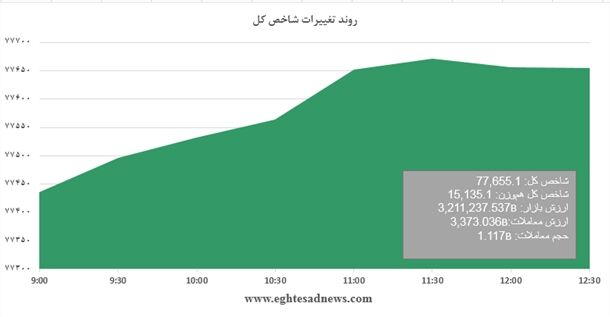 ادامه رشد کم‌ عمق شاخص+نمودار