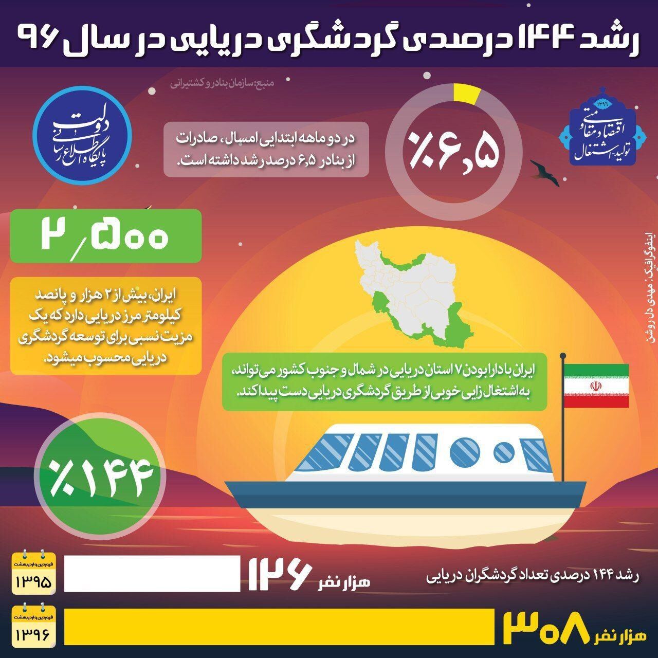 رشد گردشگری دریایی در سال 96