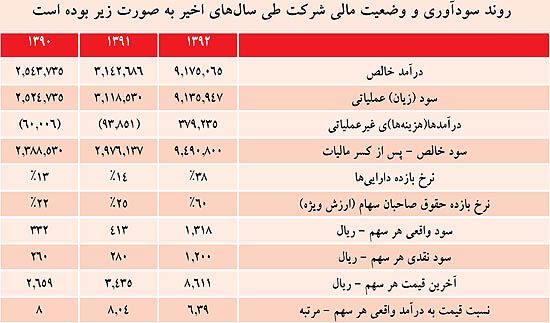 بازده 405 درصدی هر سهم «وصندوق»