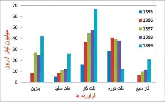 یک موقعیت جدید نفتی برای ایران/ نمودار