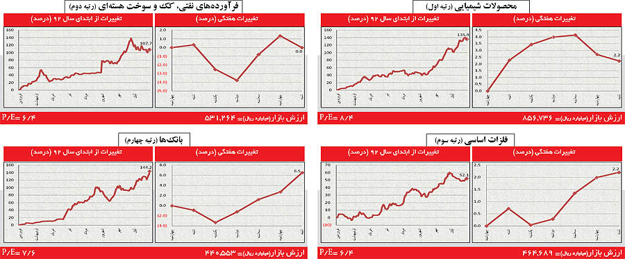 ادامه مذاکرات، بورس را ملایم پیش برد