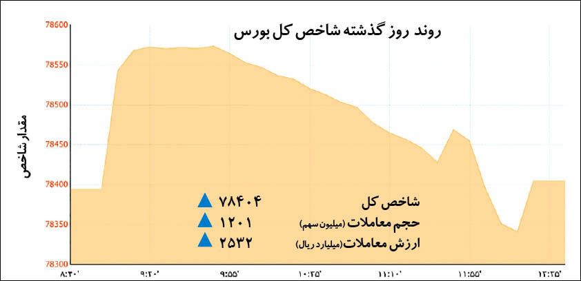 روند روز گذشته شاخص کل بورس