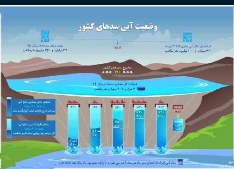 وضعیت آبی سدهای کشور چگونه است؟