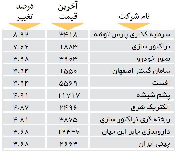 افزایش قیمت 10 شرکت بورسی