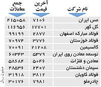 اولین‌های بورس