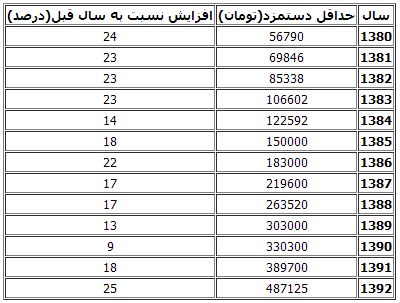 مهم‌ترین گزینه مزد 93 رونمایی شد
