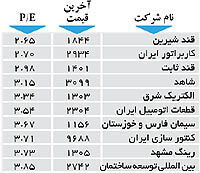 اولین های بورس