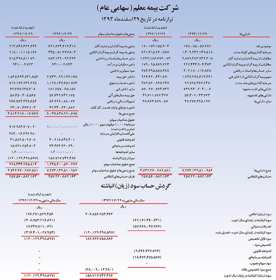 سود تقسیمی یکصد میلیارد ریال تعیین شد
