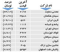 اولین‌های بورس