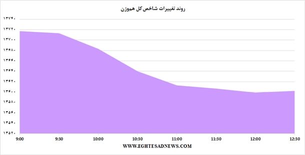 افت قیمت اغلب نمادهای بورسی