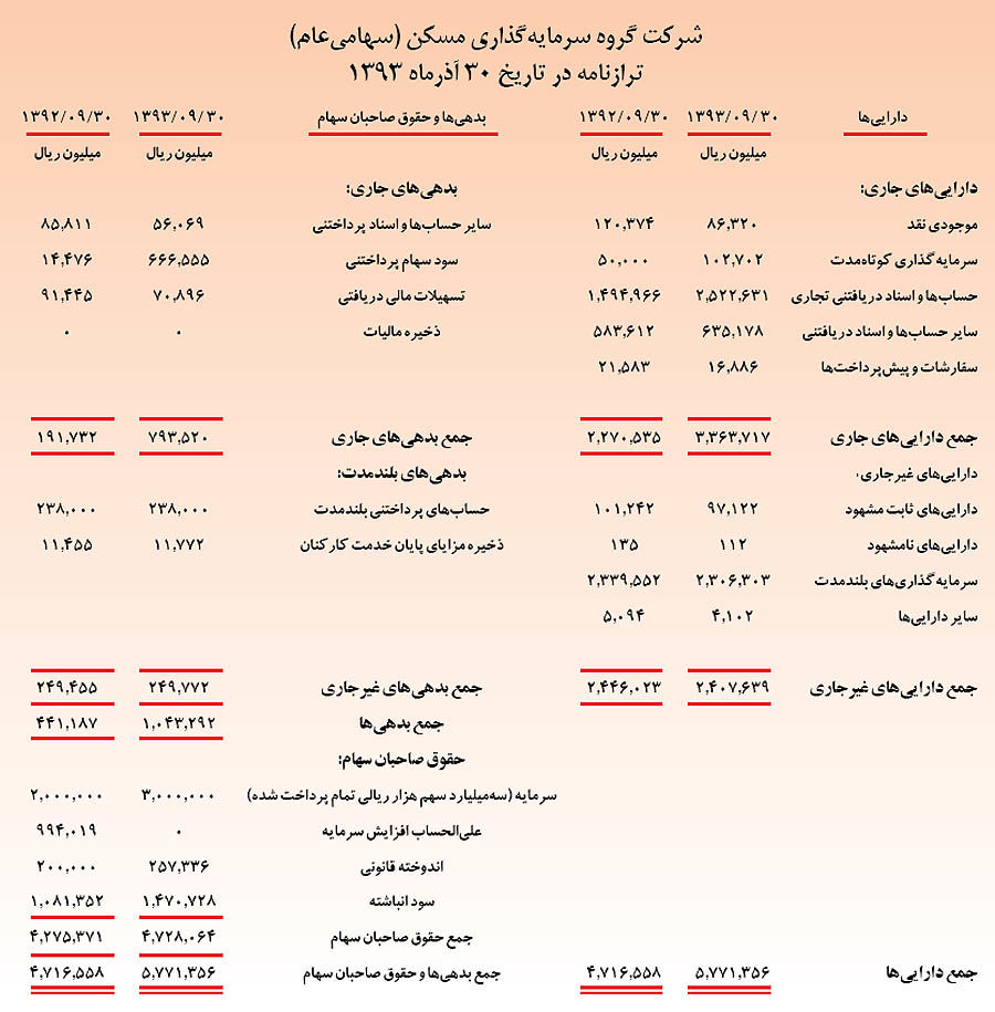 گروه سرمایه‌گذاری مسکن 106درصد سود محقق کرد