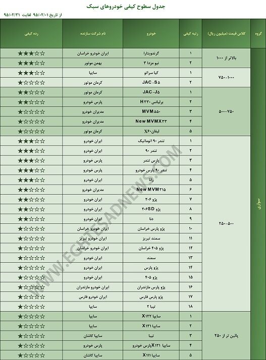 5خودرو با کیفیت تولید داخل کدامند؟