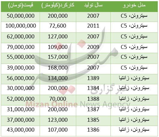 هزینه خرید خودرو سیتروئن/جدول