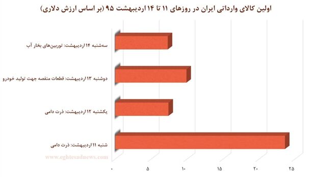 اقلام نفتی در صدر صادرات غیرنفتی