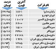 اولین های بورس