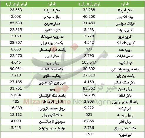 مسیر خلاف جهت یورو و دلار