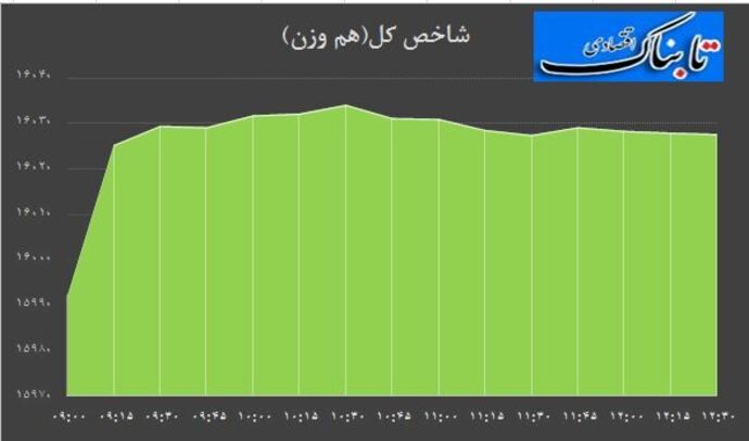 تقویت 74 واحدی شاخص بورس