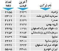 اولین های بورس