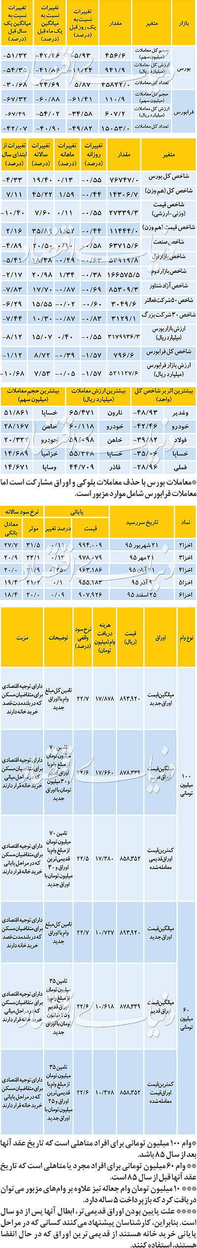 نبض بازار سهام