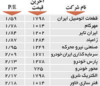 اولین های بورس