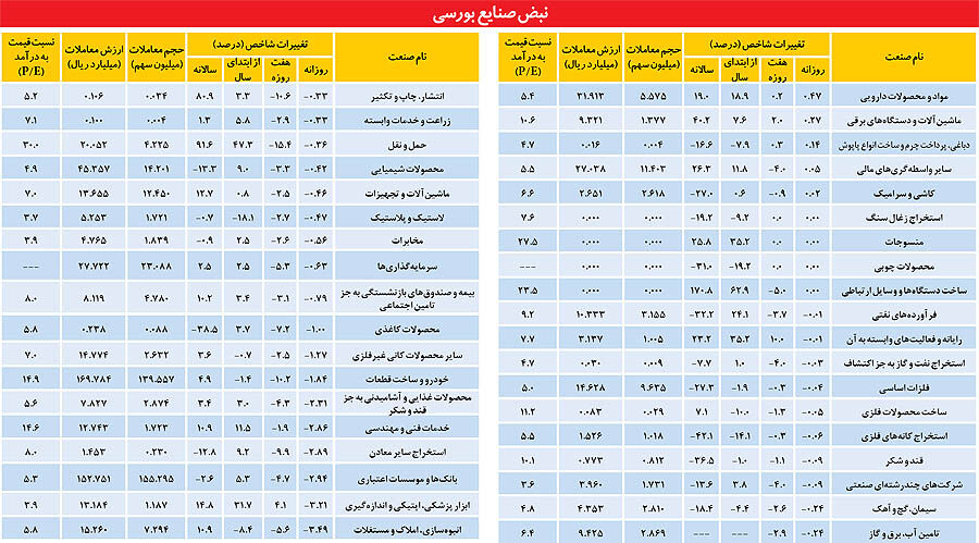صنایع بورسی در انتظارگشایش نقدینگی