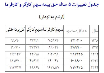 حداقل هزینه بیمه ۱۸۲هزارتومان شد