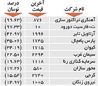 اولین‌های بورس