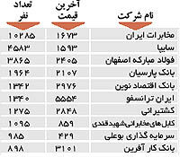 اولین های بورس