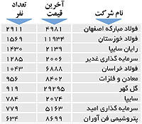 اولین‌های بورس
