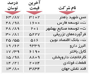 اولین‌های بورس