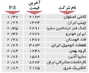 اولین‌های بورس