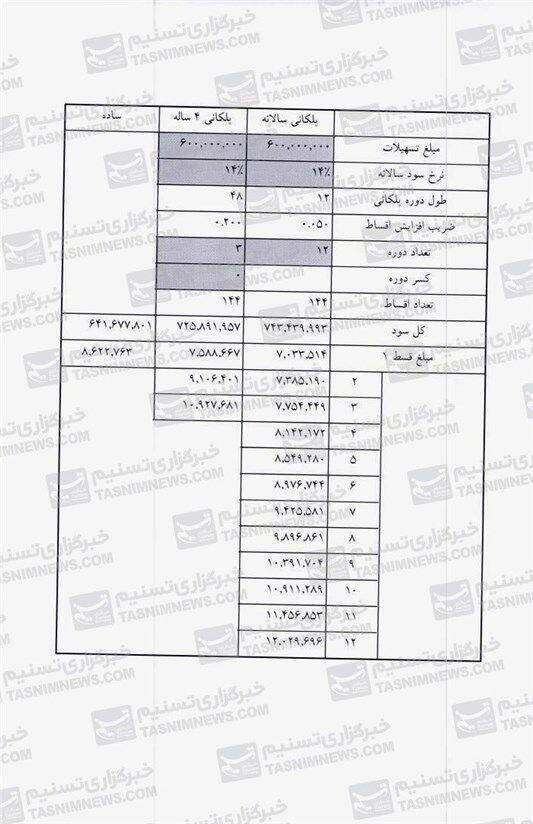 جدول اقساط وام‌های ۸۰، ۶۰ و ۴۰میلیونی مسکن