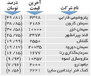 اولین‌های بورس