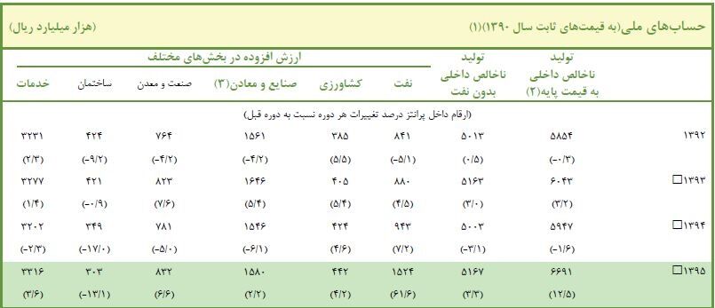 اقتصاد ایران در فضای گذر از رکود