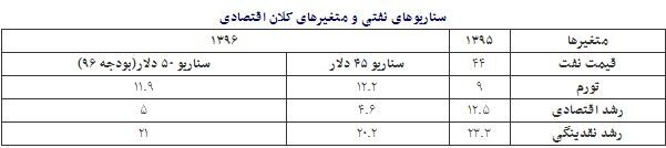 نرخ تورم با نفت ۵۰ دلاری