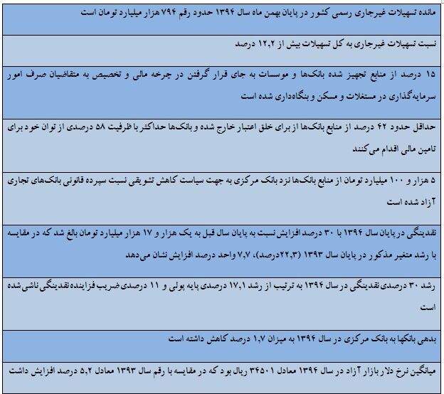 اعداد کلیدی همایش سیاست‌های پولی