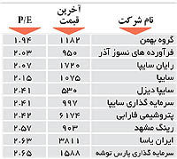 اولین های بورس