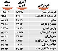 اولین های بورس