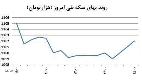ورود سکه به مرز جدید