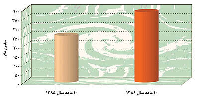 بانک صنعت و معدن حامی تولید‌کنندگان