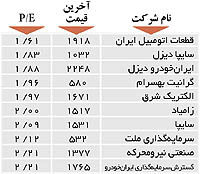 اولین‌های بورس