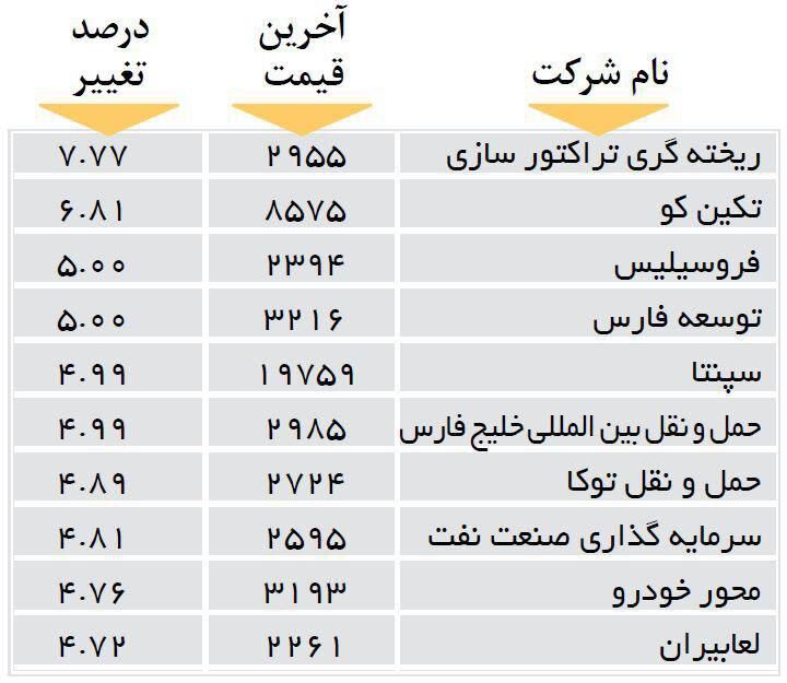 افزایش قیمت 10 شرکت بورسی