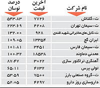 اولین‌های بورس