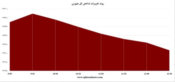 نمودار تشدید ریزش شاخص بورس