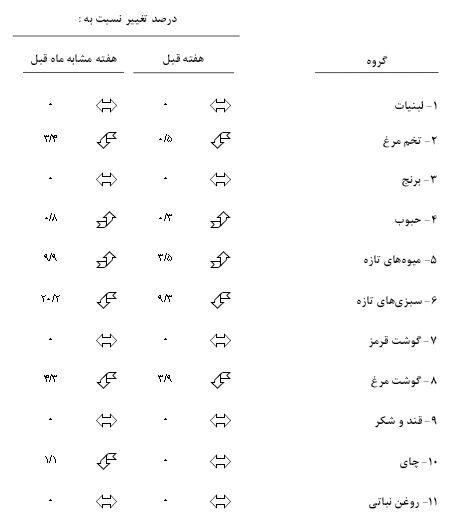 قیمت میوه و حبوبات افزایش یافت