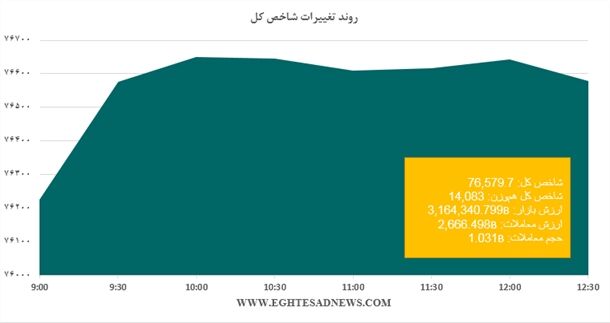 ادامه روند رشد شاخص‌بورس