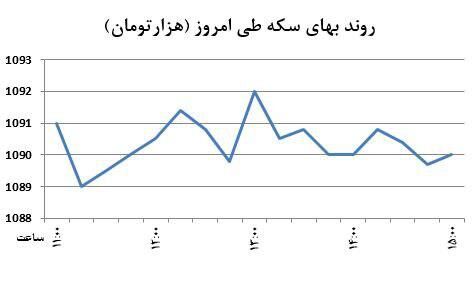 افت دو عاملی سکه+نمودار