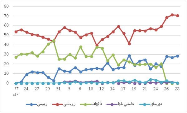 نظرسنجی که بعد انتخابات علنی شد