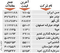 اولین های بورس