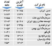 اولین های بورس
